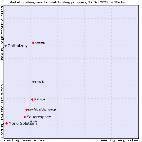 Market position of Squarespace vs. Mono Solutions vs. Optimizely