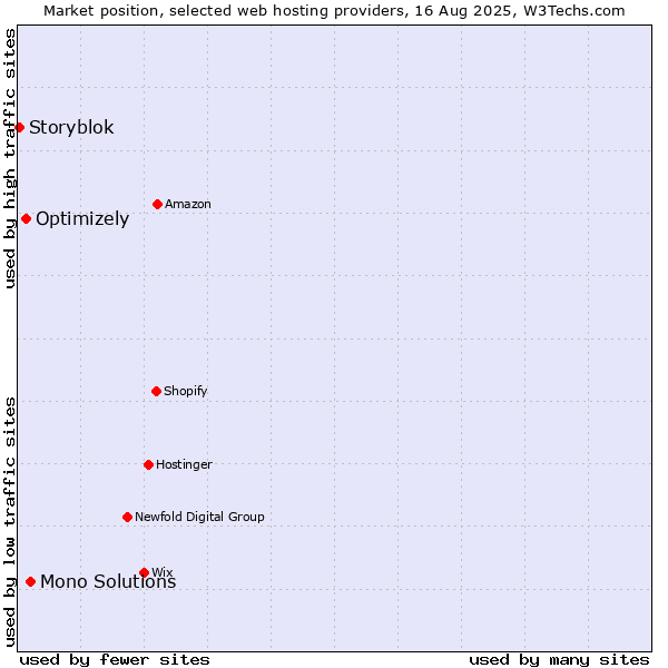Market position of Mono Solutions vs. Optimizely vs. Storyblok