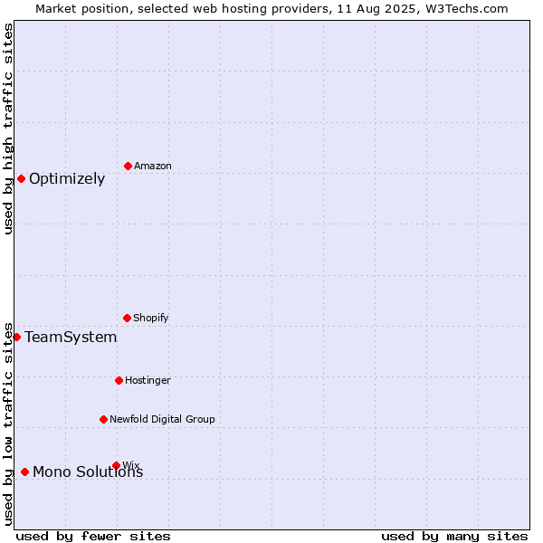 Market position of Mono Solutions vs. Optimizely vs. TeamSystem