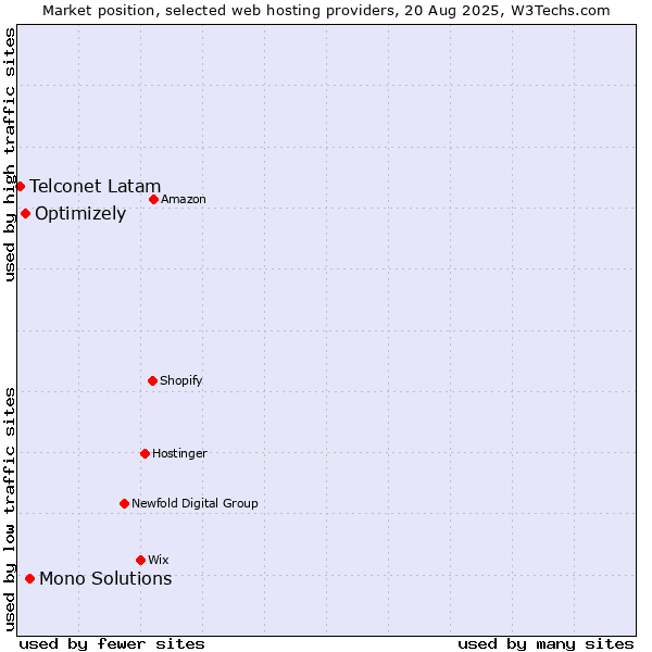 Market position of Mono Solutions vs. Optimizely vs. Telconet Latam