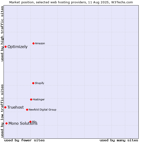 Market position of Mono Solutions vs. Optimizely vs. Truehost