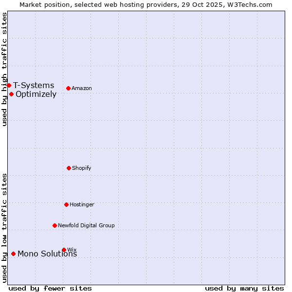 Market position of Mono Solutions vs. Optimizely vs. T-Systems
