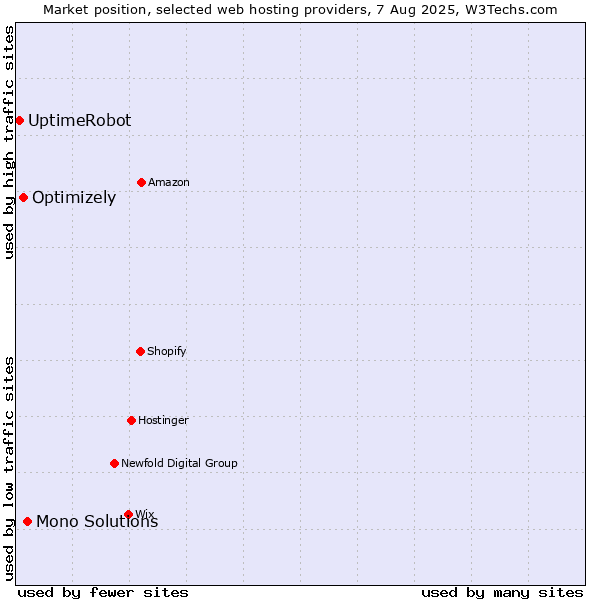 Market position of Mono Solutions vs. Optimizely vs. UptimeRobot