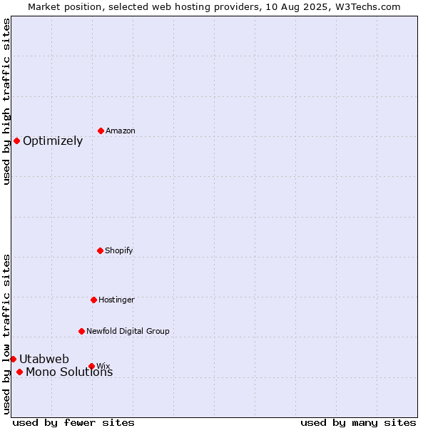 Market position of Mono Solutions vs. Optimizely vs. Utabweb