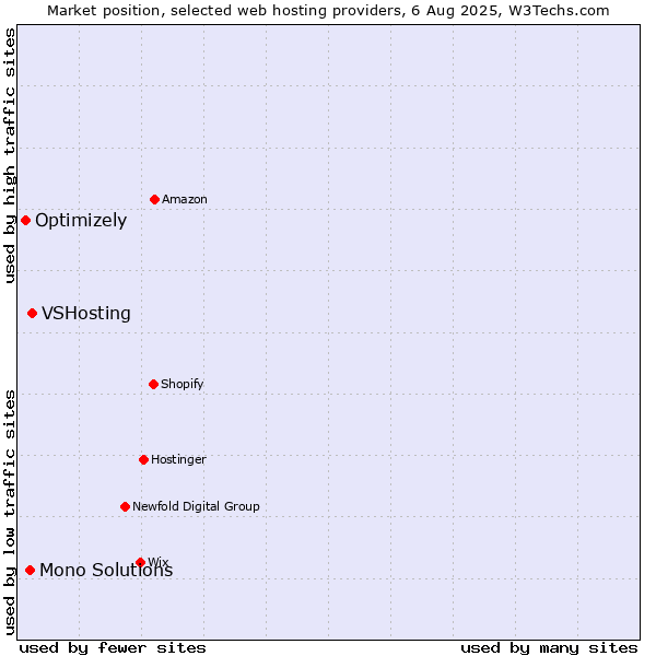 Market position of VSHosting vs. Mono Solutions vs. Optimizely