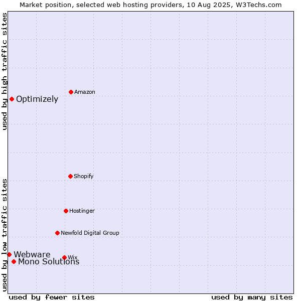 Market position of Mono Solutions vs. Optimizely vs. Webware