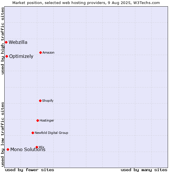 Market position of Mono Solutions vs. Optimizely vs. Webzilla