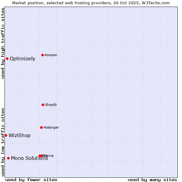 Market position of Mono Solutions vs. Optimizely vs. WiziShop