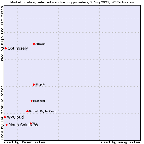 Market position of Mono Solutions vs. Optimizely vs. WPCloud