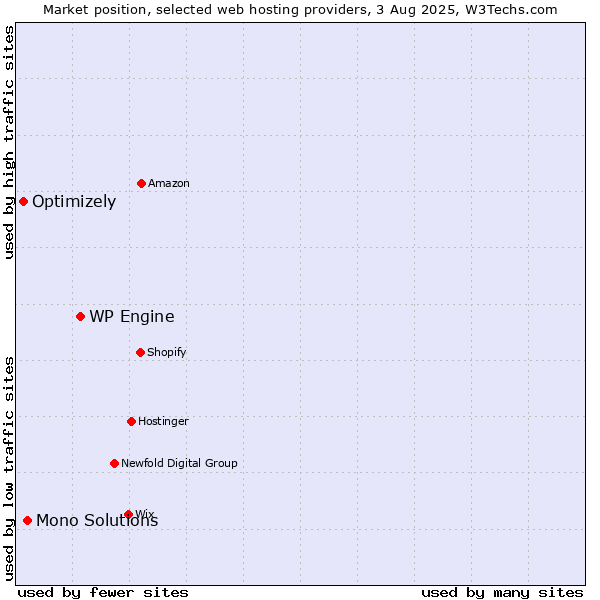 Market position of WP Engine vs. Mono Solutions vs. Optimizely