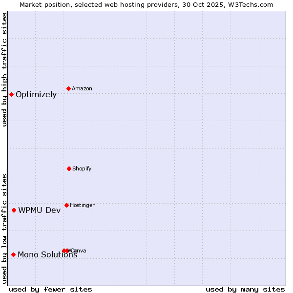Market position of WPMU Dev vs. Mono Solutions vs. Optimizely