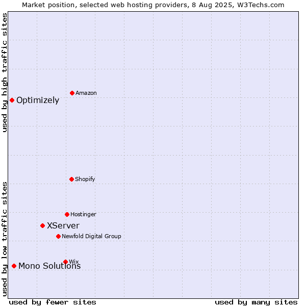 Market position of XServer vs. Mono Solutions vs. Optimizely