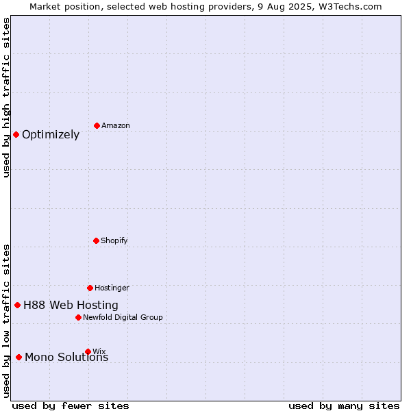 Market position of Mono Solutions vs. H88 Web Hosting vs. Optimizely