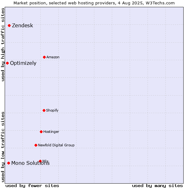 Market position of Zendesk vs. Mono Solutions vs. Optimizely