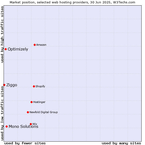Market position of Mono Solutions vs. Optimizely vs. Ziggo