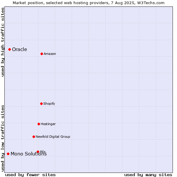 Market position of Oracle vs. Mono Solutions