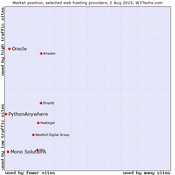 Market position of Oracle vs. Mono Solutions vs. PythonAnywhere