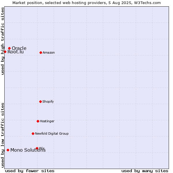 Market position of Oracle vs. Mono Solutions vs. Root.lu