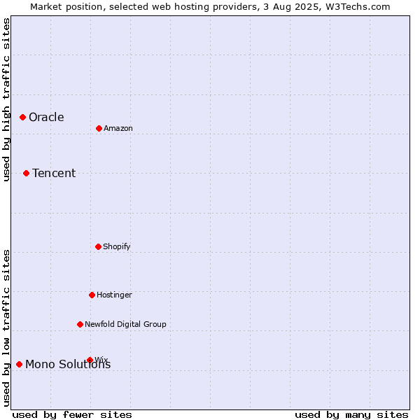 Market position of Tencent vs. Oracle vs. Mono Solutions