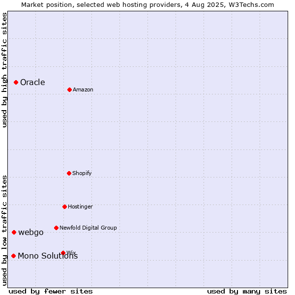 Market position of Oracle vs. webgo vs. Mono Solutions