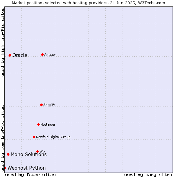 Market position of Oracle vs. Mono Solutions vs. Webhost Python