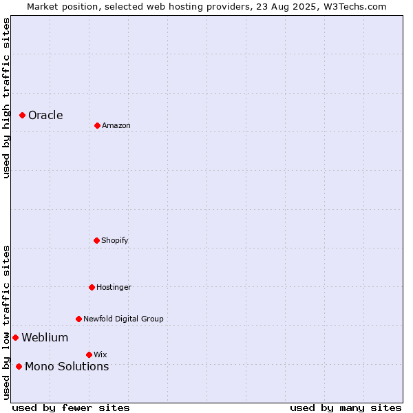 Market position of Oracle vs. Mono Solutions vs. Weblium