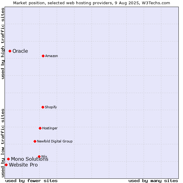 Market position of Oracle vs. Mono Solutions vs. Website Pro