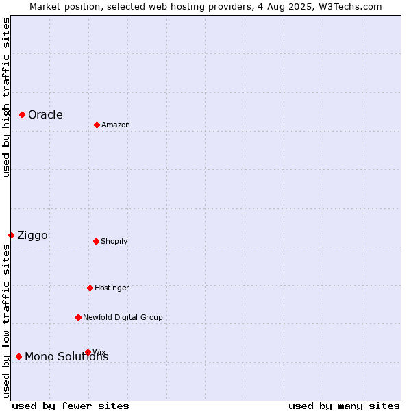 Market position of Oracle vs. Mono Solutions vs. Ziggo