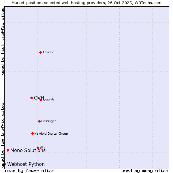 Market position of OVH vs. Mono Solutions vs. Webhost Python
