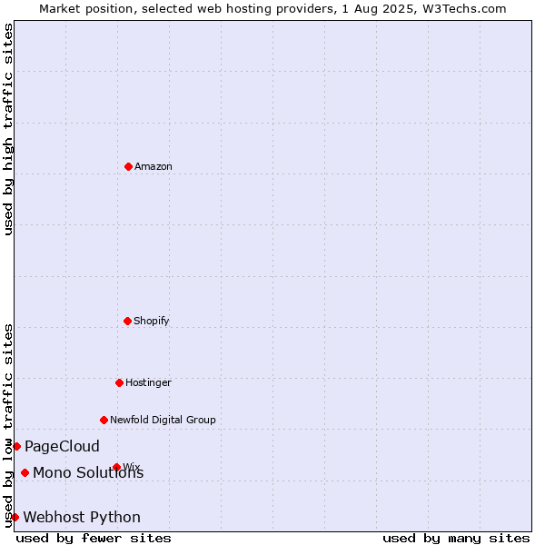 Market position of Mono Solutions vs. PageCloud vs. Webhost Python