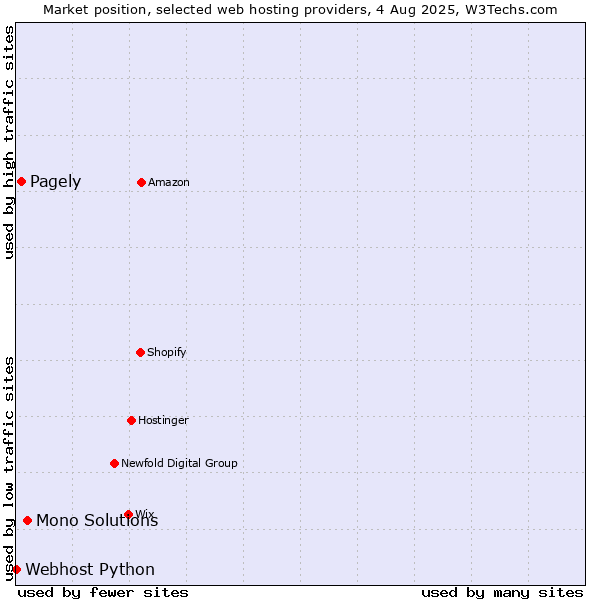 Market position of Mono Solutions vs. Pagely vs. Webhost Python
