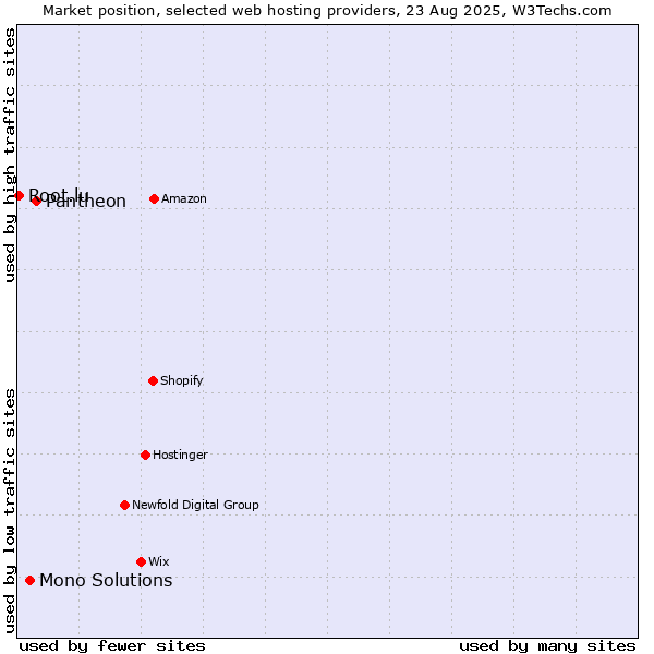 Market position of Pantheon vs. Mono Solutions vs. Root.lu