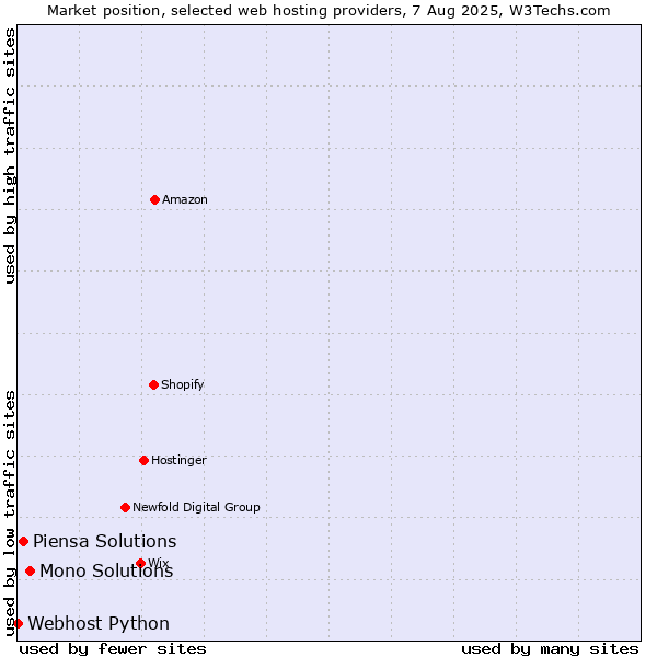 Market position of Mono Solutions vs. Piensa Solutions vs. Webhost Python