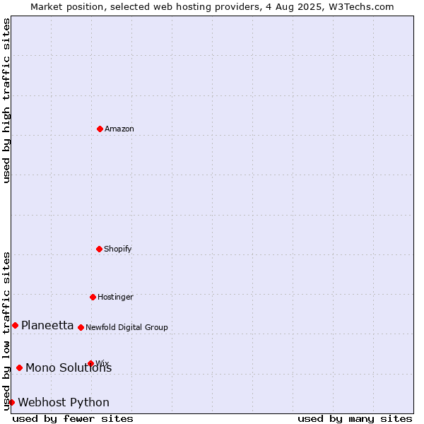 Market position of Mono Solutions vs. Planeetta vs. Webhost Python