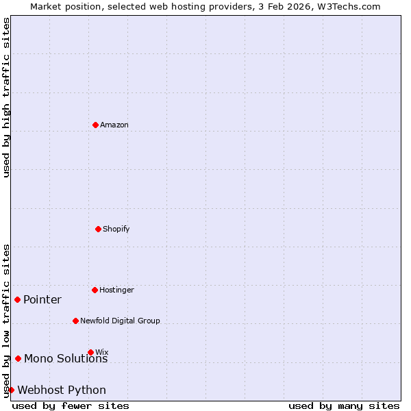 Market position of Mono Solutions vs. Pointer vs. Webhost Python