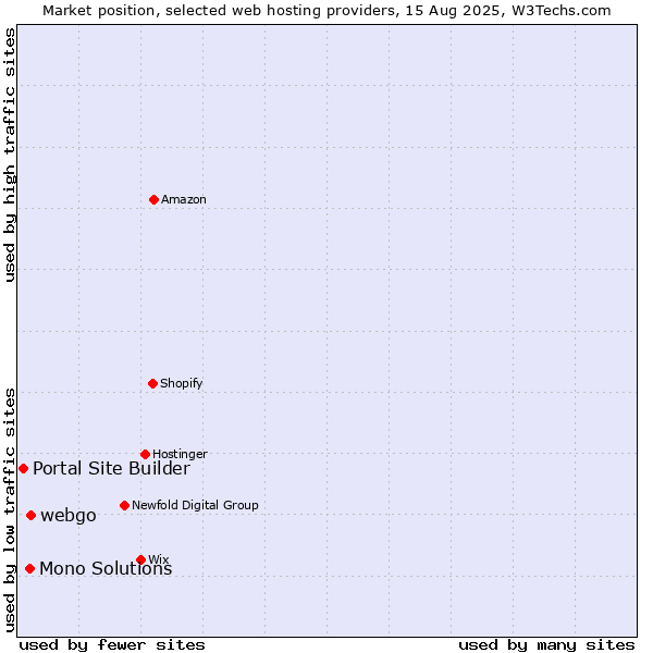 Market position of webgo vs. Mono Solutions vs. Portal Site Builder