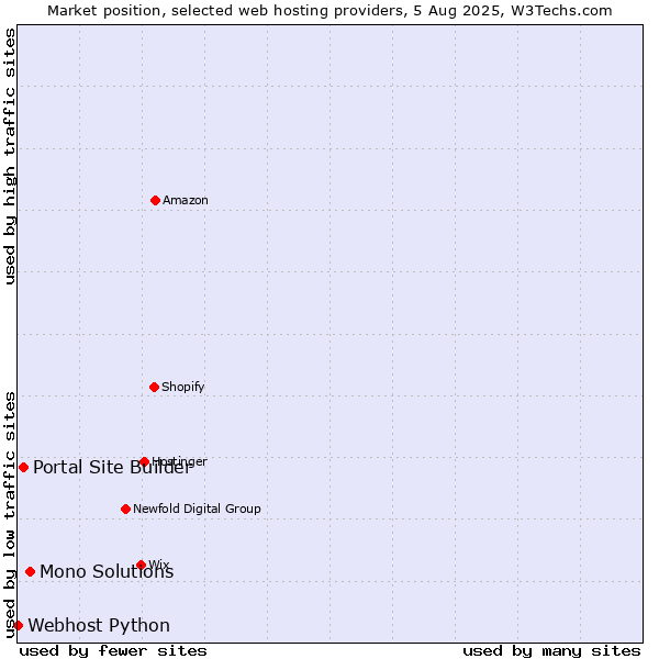 Market position of Mono Solutions vs. Portal Site Builder vs. Webhost Python