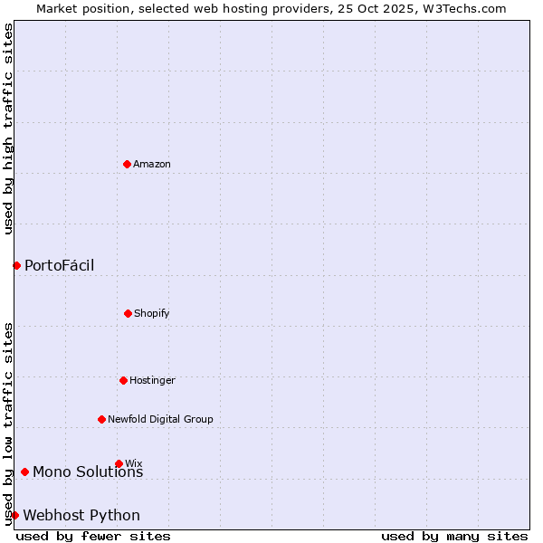 Market position of Mono Solutions vs. PortoFácil vs. Webhost Python