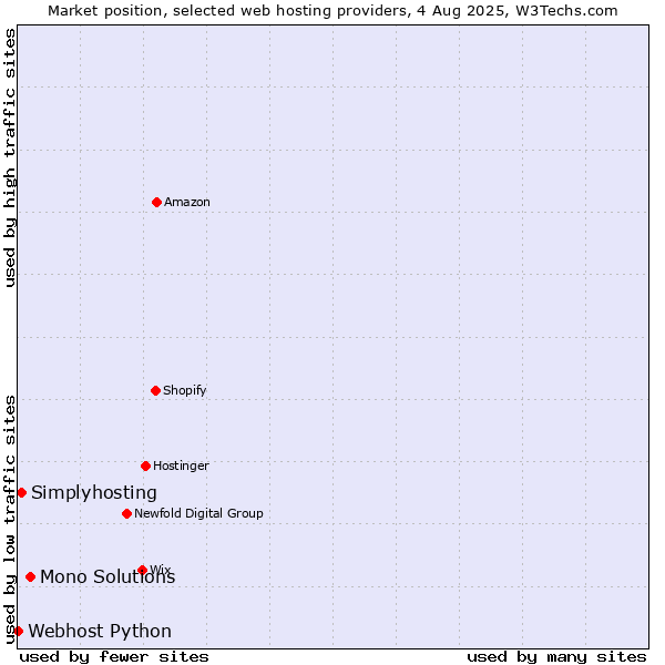 Market position of Mono Solutions vs. Simplyhosting vs. Webhost Python
