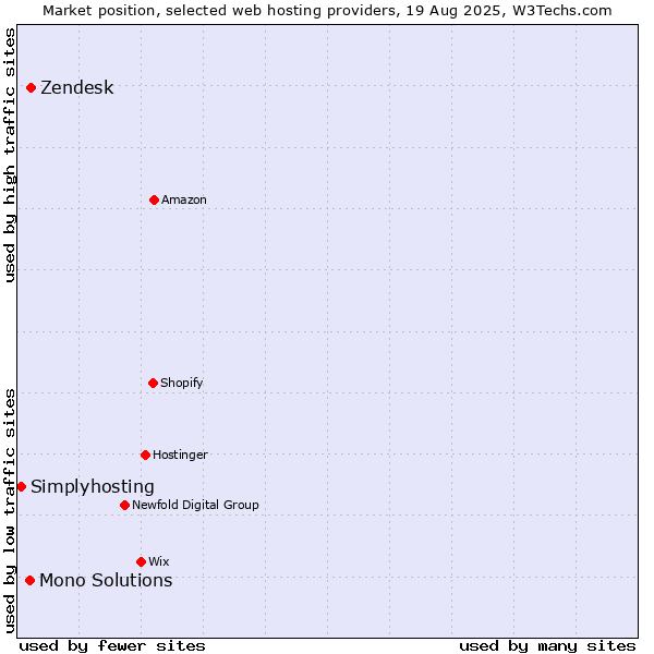 Market position of Zendesk vs. Mono Solutions vs. Simplyhosting