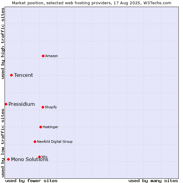 Market position of Tencent vs. Mono Solutions vs. Pressidium