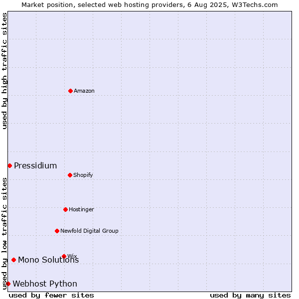 Market position of Mono Solutions vs. Pressidium vs. Webhost Python