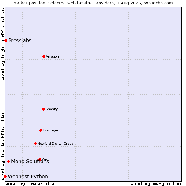 Market position of Mono Solutions vs. Presslabs vs. Webhost Python