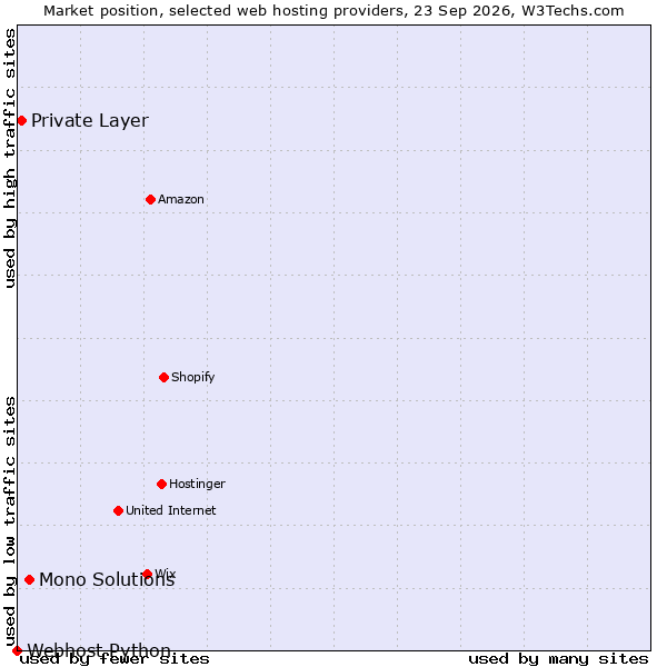 Market position of Mono Solutions vs. Private Layer vs. Webhost Python