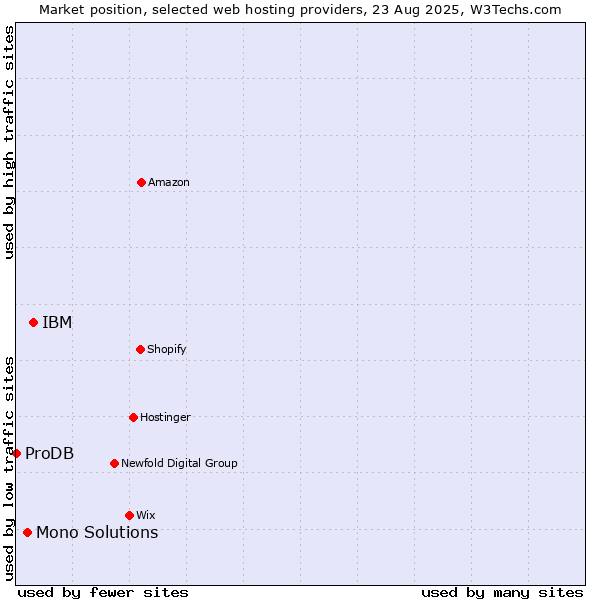 Market position of IBM vs. Mono Solutions vs. ProDB