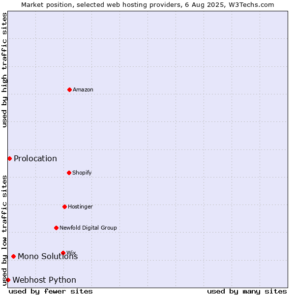 Market position of Mono Solutions vs. Prolocation vs. Webhost Python