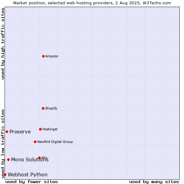 Market position of Mono Solutions vs. Proserve vs. Webhost Python