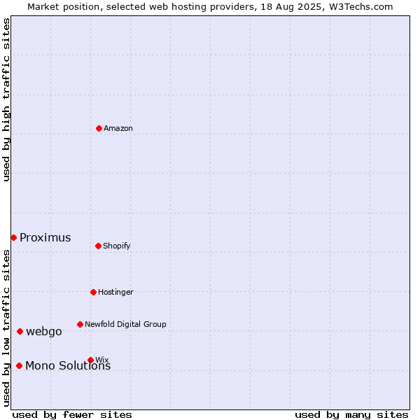 Market position of webgo vs. Mono Solutions vs. Proximus