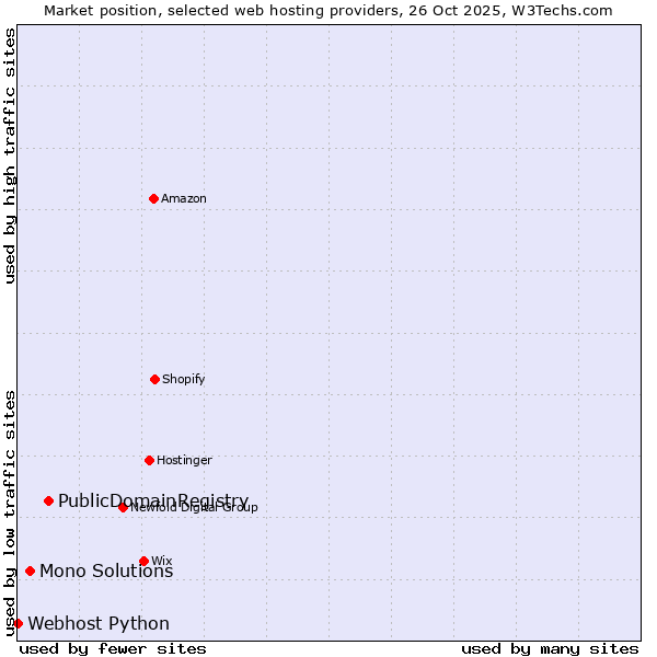 Market position of PublicDomainRegistry vs. Mono Solutions vs. Webhost Python