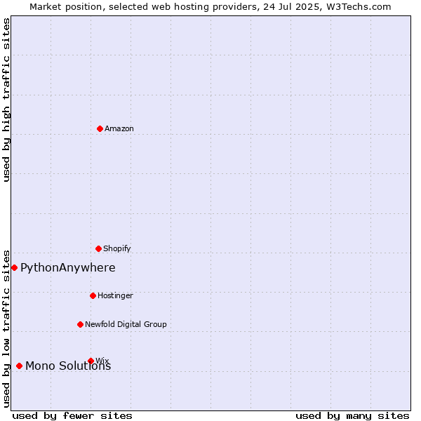 Market position of Mono Solutions vs. PythonAnywhere